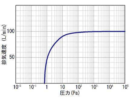 GP-100V圧力曲線図